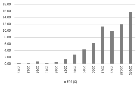 Netflix third-quarter results: Wednesday 18 October, chart 5